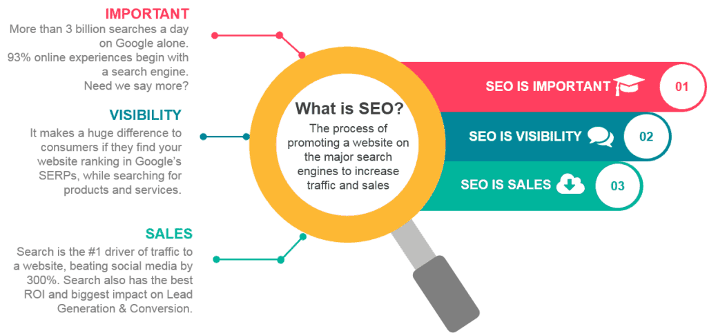 why is seo important for websites