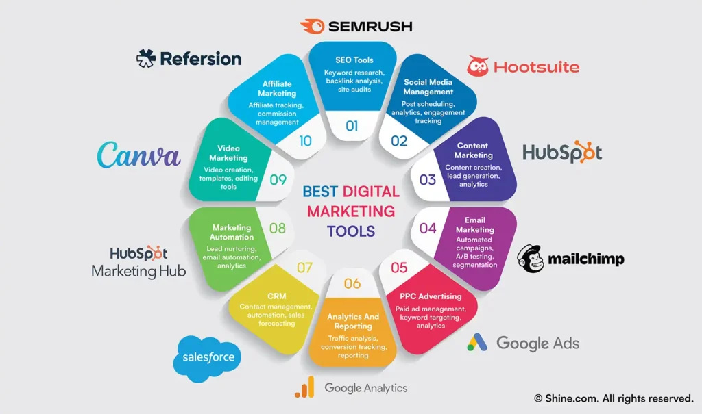 best digital marketing tools for beginners